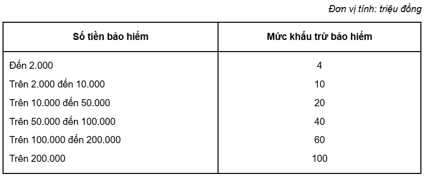Mức khấu trừ bảo hiểm cháy nổ được quy định cụ thể tại Nghị định 105/2025/NĐ-CP – áp dụng cho nhà xưởng, kho hàng, cơ sở bắt buộc mua bảo hiểm