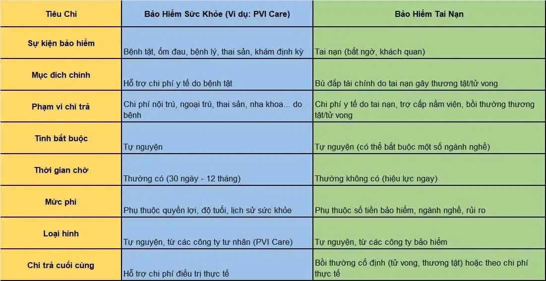 Bảng so sánh chi tiết giữa bảo hiểm tai nạn và bảo hiểm sức khỏe PVICare năm 2025 – quyền lợi, thời gian chờ, đối tượng áp dụng