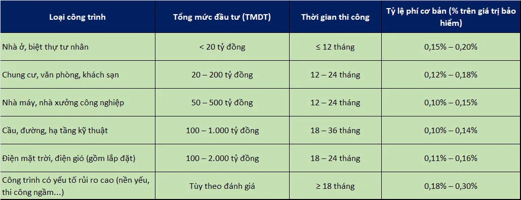 Bảng mức chi phí bảo hiểm công trình xây dựng PVI (CAR) áp dụng cho nhà thầu thi công